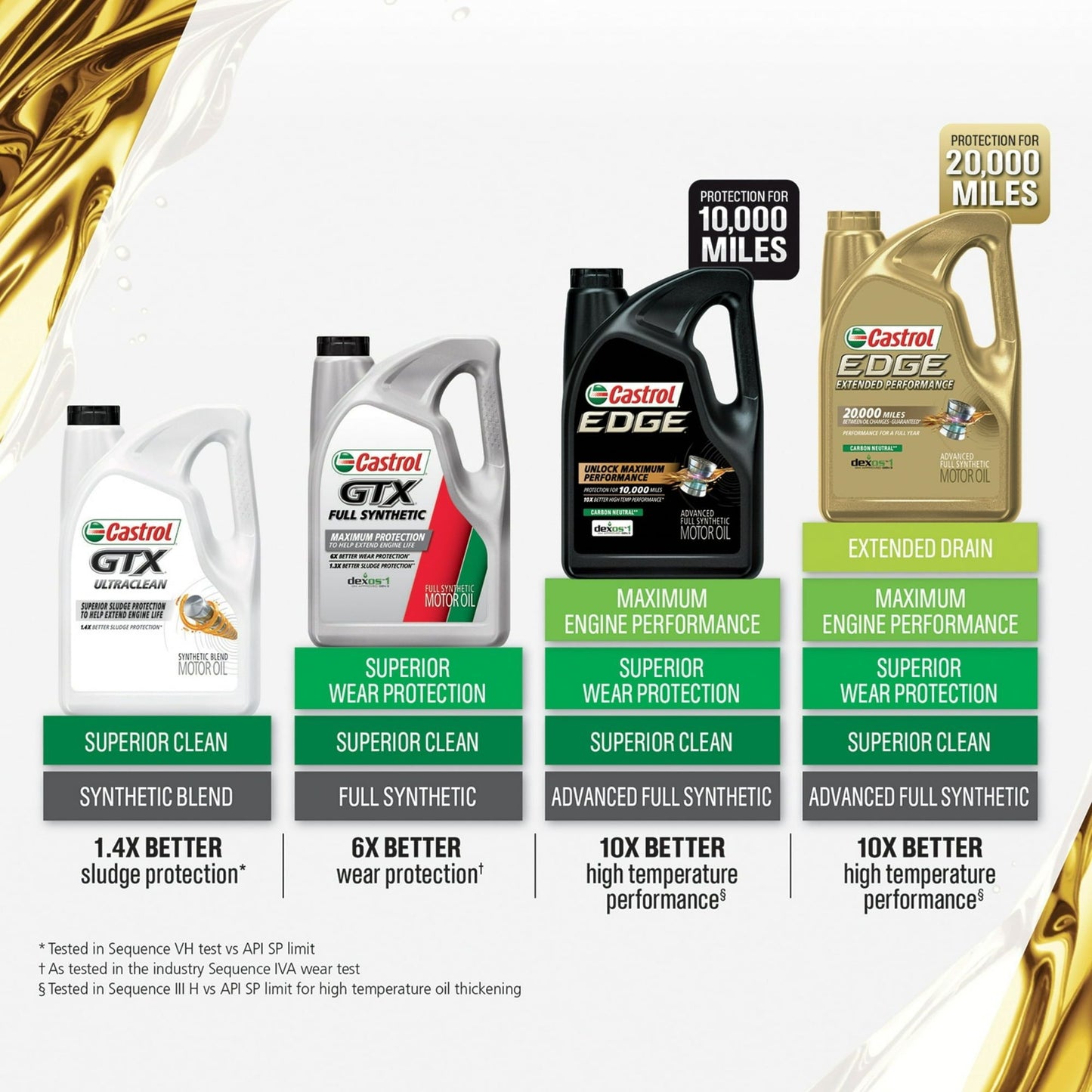 Castrol GTX 10W-40 Conventional Motor Oil, 5 Quarts